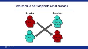 La Fundación Favaloro realizó el segundo trasplante renal cruzado en Argentina La Fundación Favaloro realizó el segundo trasplante renal cruzado en Argentina