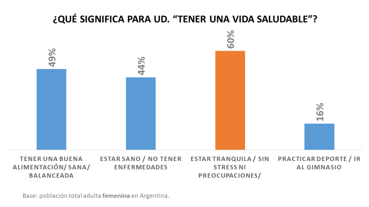 Argentina ocupa el 5° lugar en el ranking de los países más afectados por el estrés según una encuesta en 39 países