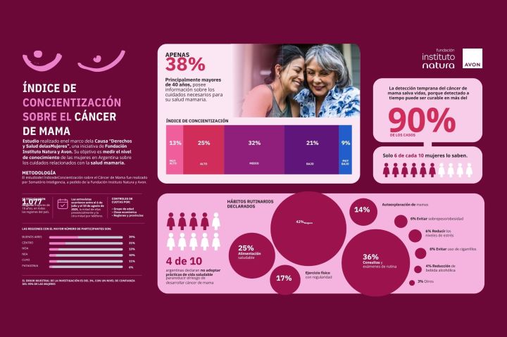 Salud mamaria en Argentina: alta intención de cambio, baja adhesión a hábitos preventivos